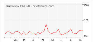 Popularity chart of Blackview DM550