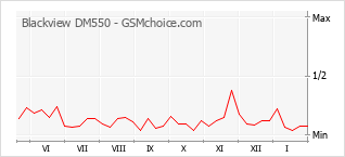 Gráfico de los cambios de popularidad Blackview DM550