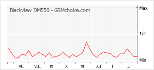 Le graphique de popularité de Blackview DM550