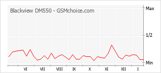Grafico di modifiche della popolarità del telefono cellulare Blackview DM550