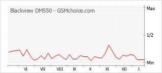 Populariteit van de telefoon: diagram Blackview DM550