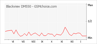 Traçar mudanças de populariedade do telemóvel Blackview DM550
