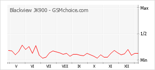 Diagramm der Poplularitätveränderungen von Blackview JK900