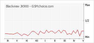 Popularity chart of Blackview JK900