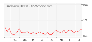 Gráfico de los cambios de popularidad Blackview JK900