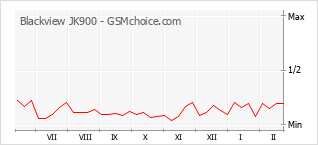 Traçar mudanças de populariedade do telemóvel Blackview JK900
