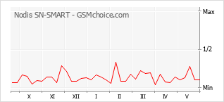 Popularity chart of Nodis SN-SMART
