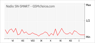 Gráfico de los cambios de popularidad Nodis SN-SMART
