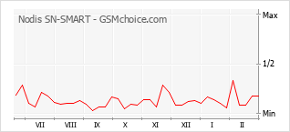Le graphique de popularité de Nodis SN-SMART
