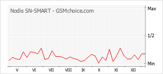 Grafico di modifiche della popolarità del telefono cellulare Nodis SN-SMART