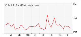 Diagramm der Poplularitätveränderungen von Cubot P12