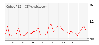 Gráfico de los cambios de popularidad Cubot P12