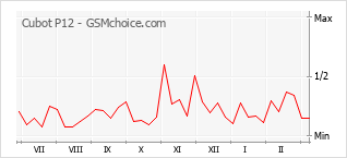 Traçar mudanças de populariedade do telemóvel Cubot P12