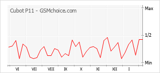 Diagramm der Poplularitätveränderungen von Cubot P11