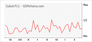 Gráfico de los cambios de popularidad Cubot P11