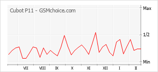 Populariteit van de telefoon: diagram Cubot P11