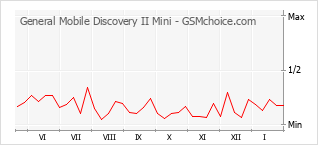 Diagramm der Poplularitätveränderungen von General Mobile Discovery II Mini