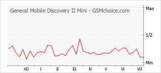 Popularity chart of General Mobile Discovery II Mini