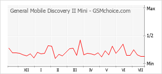 Gráfico de los cambios de popularidad General Mobile Discovery II Mini