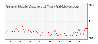 Le graphique de popularité de General Mobile Discovery II Mini