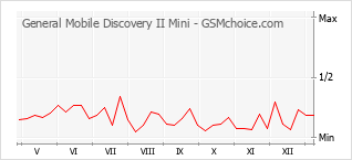 Populariteit van de telefoon: diagram General Mobile Discovery II Mini