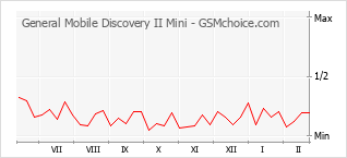 Traçar mudanças de populariedade do telemóvel General Mobile Discovery II Mini
