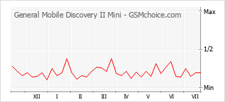 Диаграмма изменений популярности телефона General Mobile Discovery II Mini