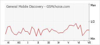 Popularity chart of General Mobile Discovery