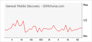Grafico di modifiche della popolarità del telefono cellulare General Mobile Discovery