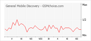 Populariteit van de telefoon: diagram General Mobile Discovery