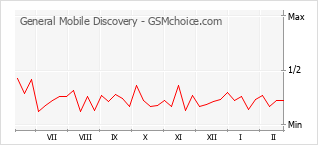 Traçar mudanças de populariedade do telemóvel General Mobile Discovery