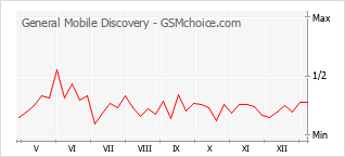 Диаграмма изменений популярности телефона General Mobile Discovery