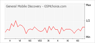 手机声望改变图表 General Mobile Discovery