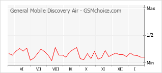 Diagramm der Poplularitätveränderungen von General Mobile Discovery Air