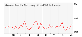 Popularity chart of General Mobile Discovery Air