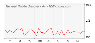 Populariteit van de telefoon: diagram General Mobile Discovery Air