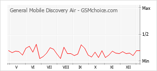 Traçar mudanças de populariedade do telemóvel General Mobile Discovery Air