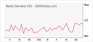 Diagramm der Poplularitätveränderungen von BenQ-Siemens C81