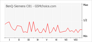 Grafico di modifiche della popolarità del telefono cellulare BenQ-Siemens C81
