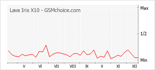 Grafico di modifiche della popolarità del telefono cellulare Lava Iris X10