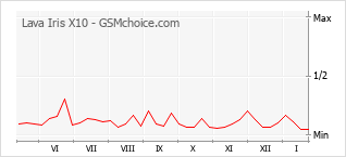 Диаграмма изменений популярности телефона Lava Iris X10