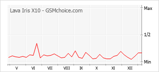 手機聲望改變圖表 Lava Iris X10