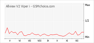 Le graphique de popularité de Allview V2 Viper i