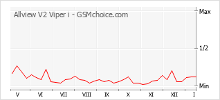 Grafico di modifiche della popolarità del telefono cellulare Allview V2 Viper i