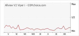 Диаграмма изменений популярности телефона Allview V2 Viper i