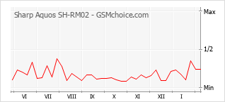 Popularity chart of Sharp Aquos SH-RM02