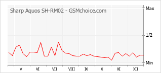 Gráfico de los cambios de popularidad Sharp Aquos SH-RM02