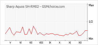 Le graphique de popularité de Sharp Aquos SH-RM02
