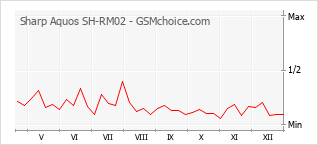 Grafico di modifiche della popolarità del telefono cellulare Sharp Aquos SH-RM02