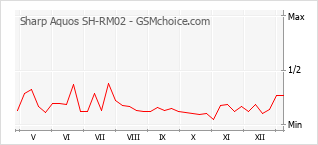 Диаграмма изменений популярности телефона Sharp Aquos SH-RM02